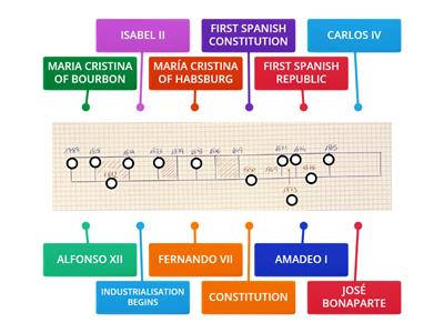SPAIN IN THE 19TH CENTURY TIMELINE