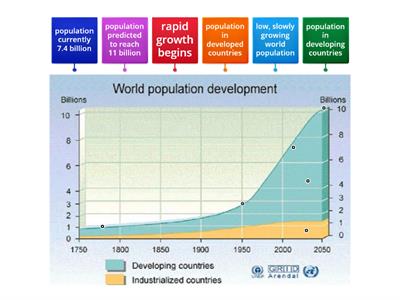 Year 8 World Population Growth Graph