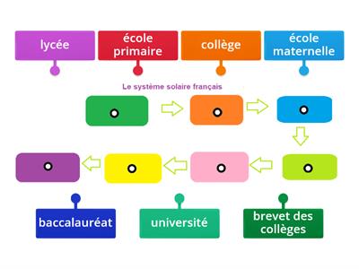 Le système scolaire français