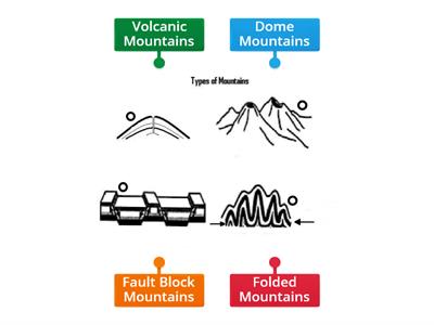 Types of Mountains