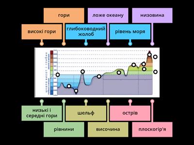 Рельєф суходолу і дна океану