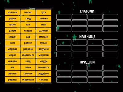 Разликуј глаголе, именице и придеве