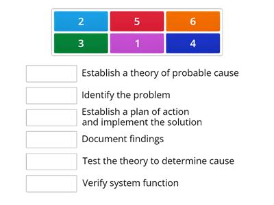 Troubleshooting theory