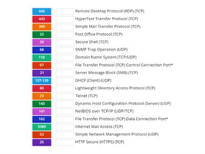 Network Protocols & Port Numbers