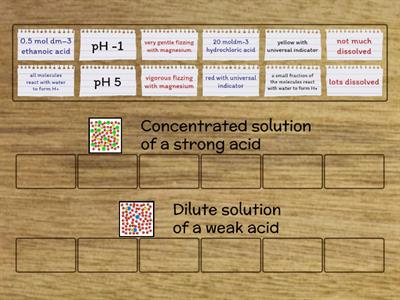 Acid strength and concentration