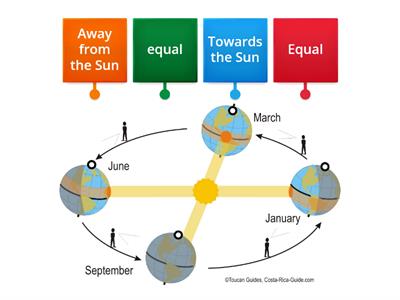 Earth's tilt in relation to Sun