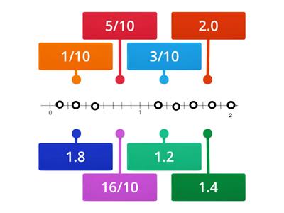 Decimales y fracciones en la recta numérica 