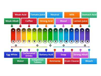 KS4 pH Scale 