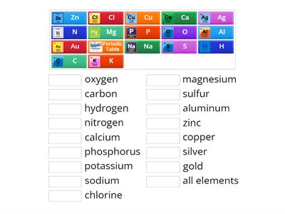 Common Elements on the Periodic Table