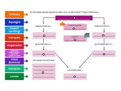 L'organització de l'Imperi carolingi (esquema)