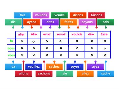 impératif 3 (verbes exceptions), mets le verbe dans la bonne colonne