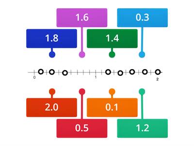 Decimales en la recta numérica