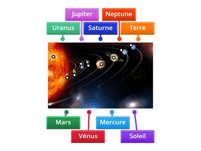 Les planètes du système solaire