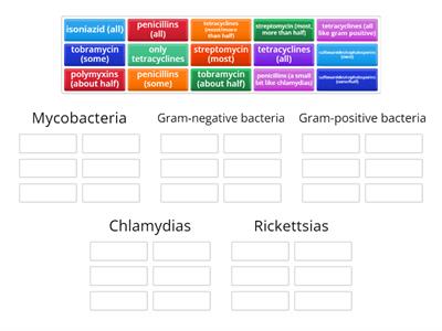 Antibiotic sensitivity by type of bacteria