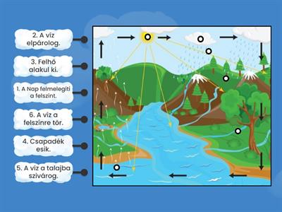 A víz körforgása a természetben 3.o.
