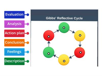 GIBB'S REFLECTIVE CYCLE 