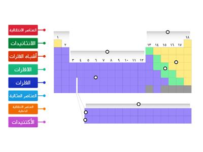 الصف الثالث الإعدادي - تصنيف عناصر الجدول الدوري