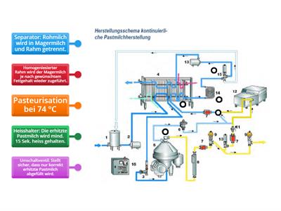 Schlüsselpunkte der kontinuierliche Pastmilchanlage