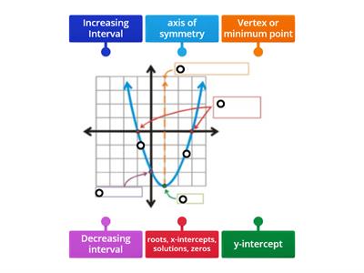 Characteristics of Quadratics