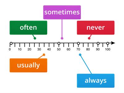 Adverbs of frequency. Labelled diagram