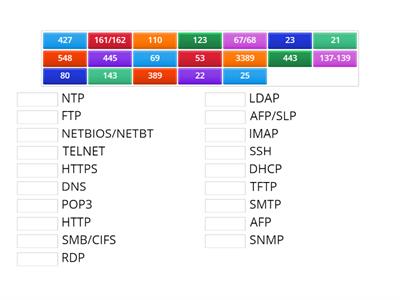 Commonly found ports on the CompTIA A+