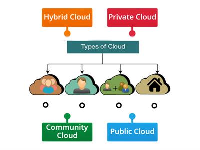 Std.-8 - Cloud computing - Activity-6