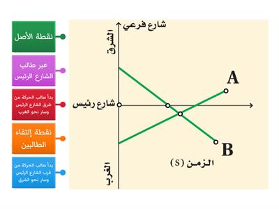 تدريب 3 - منحنى الموقع الزمن