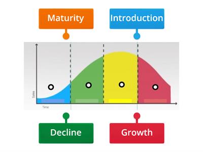 Product Life cycle label diagram