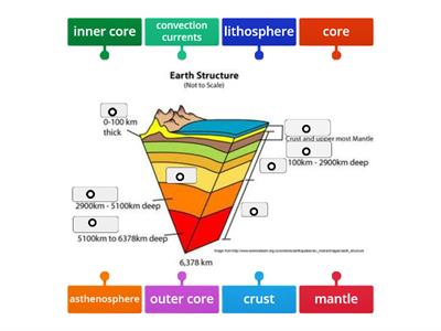 Label the Layers of the Earth