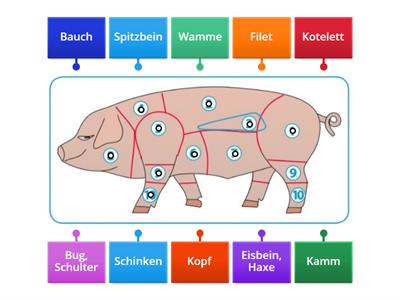 Fleischteile Schwein