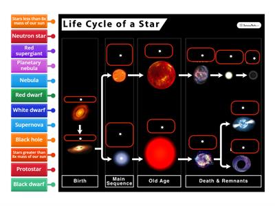 (Year 10) Life cycle of a star