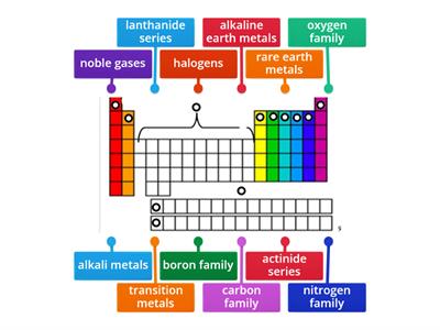 Periodic Table Families