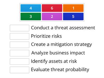 Steps in a risk assessment