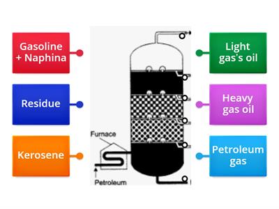 SI 10.19 Describe petroleum as a mixture of hydrocarbons and its separation into useful fractions by fractional distilla