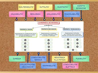 LE PROPRIETA' DEI MATERIALI