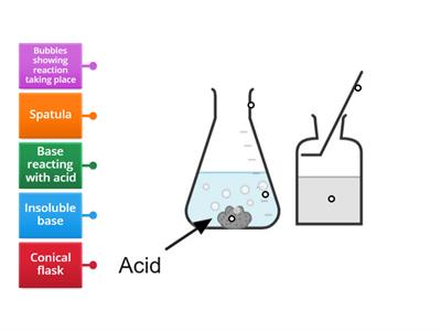 Neutralisation Insoluble Base