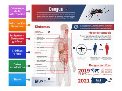 Infografía dengue.