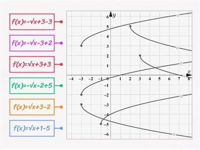 Przesuwanie wykresu funkcji pierwiastek kwadratowy wzdług osi układu współrzędnych
