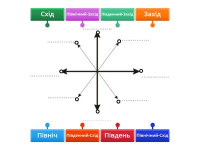 Сторони горизонту