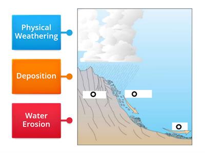 Weathering, Erosion, Deposition Diagram