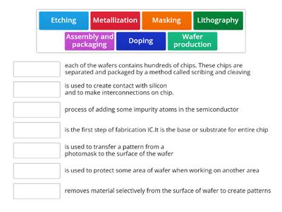 Steps required for fabrication of IC