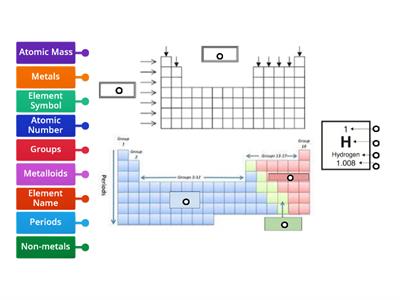 Y10 Science - Periodic Table Periods and Groups