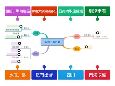 111_康4B_L2心動不如行動[心智圖]