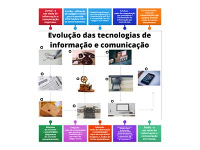 Evolução das tecnologias de informação e comunicação