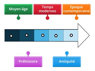 Les grandes périodes