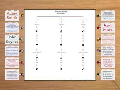 I principali sistemi economici schematico