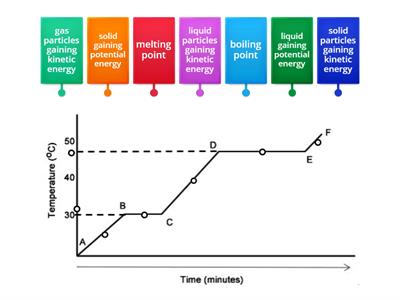 Heating curve