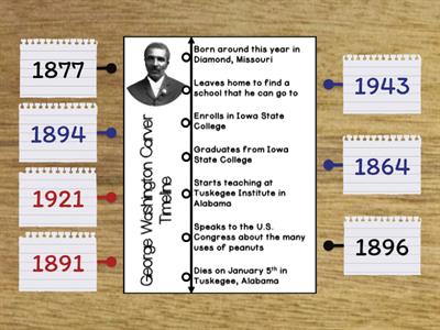 George Washington Carver Timeline