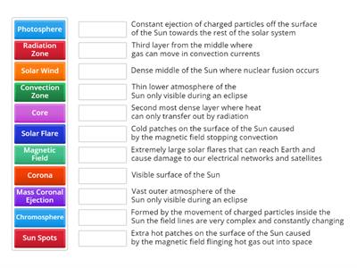 Parts of the Sun