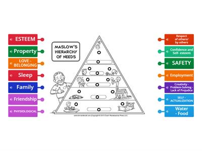 Maslow's Piramid of Needs Theory 2 